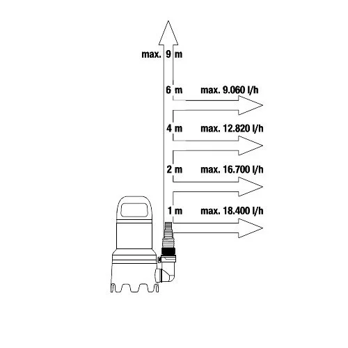 Насос для брудної води GARDENA 20000 Aquasensor