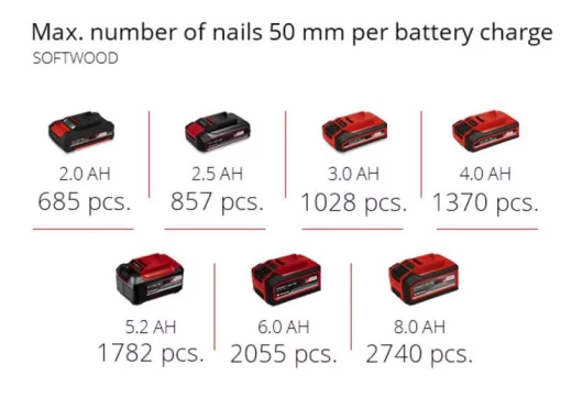 Цвяхозабивач акумуляторний Einhell Professional FIXETTO 18/50 N PXC 18В 15-50мм 60уд/хв LED 3.1кг без АКБ та ЗП