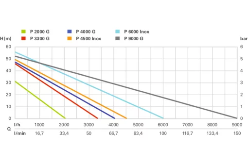 Насос садовий Metabo P 3300 G, 900Вт, 3.3куб/год, висота подачі 45м, всмоктування до 8м, 11.1кг
