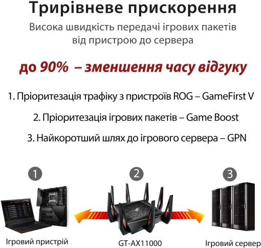 Маршрутизатор ASUS GT-AX11000 AX11000, 4xGE LAN, 1xGE WAN, 2xUSB3.1, MESH, EU-UK