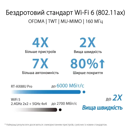 Маршрутизатор ASUS RT-AX88U PRO AX6000, 4xGE LAN, 2.5xGE WAN, 1x2.5GE WAN/LAN, 1xUSB3.2, 1xUSB2.0, MESH