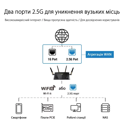 Маршрутизатор ASUS RT-AX88U PRO AX6000, 4xGE LAN, 2.5xGE WAN, 1x2.5GE WAN/LAN, 1xUSB3.2, 1xUSB2.0, MESH