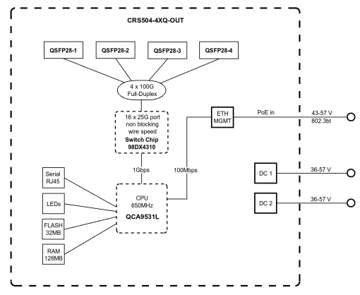Комутатор MikroTik Cloud Router Switch CRS504-4XQ-OUT