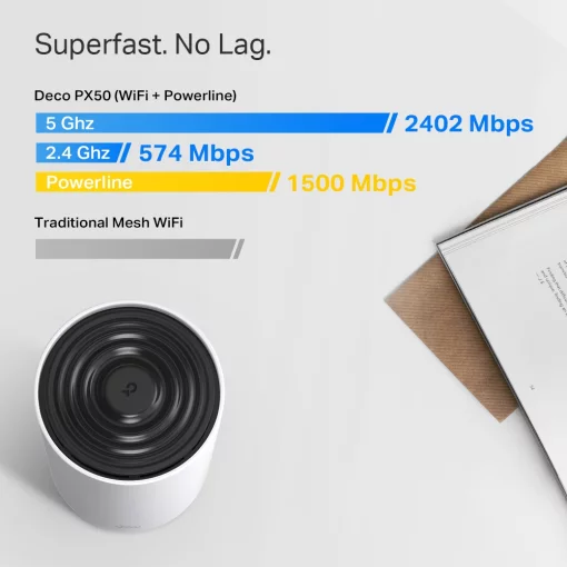 Система WiFi-Mesh TP-LINK Deco PX50 AX3000, 3xGE LAN/WAN, 3 мод, Powerline G1500