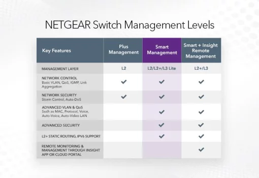 Комутатор NETGEAR GS324T 24xGE, 2xSFP, Керований L2