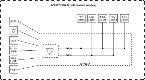 Маршрутизатор MikroTik hEX