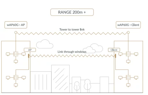 Точка доступу MikroTik Wireless Wire RBwAPG-60adkit
