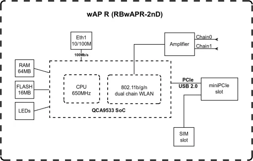 Точка доступу MikroTik wAP R