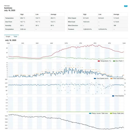Метеостанція Sencor, внутр/зовн вимірювання, від мережі/CR2032x1+AAx2+AAx3, темп-ра, вологість, час, прогноз погоди, атмосферний тиск, шв. вітру, підкл. до WIFI, чорний