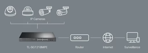 Комутатор TP-LINK TL-SG1218MPE 16xGE (16xPoE), 2xSFP, 192Вт, WebSmart